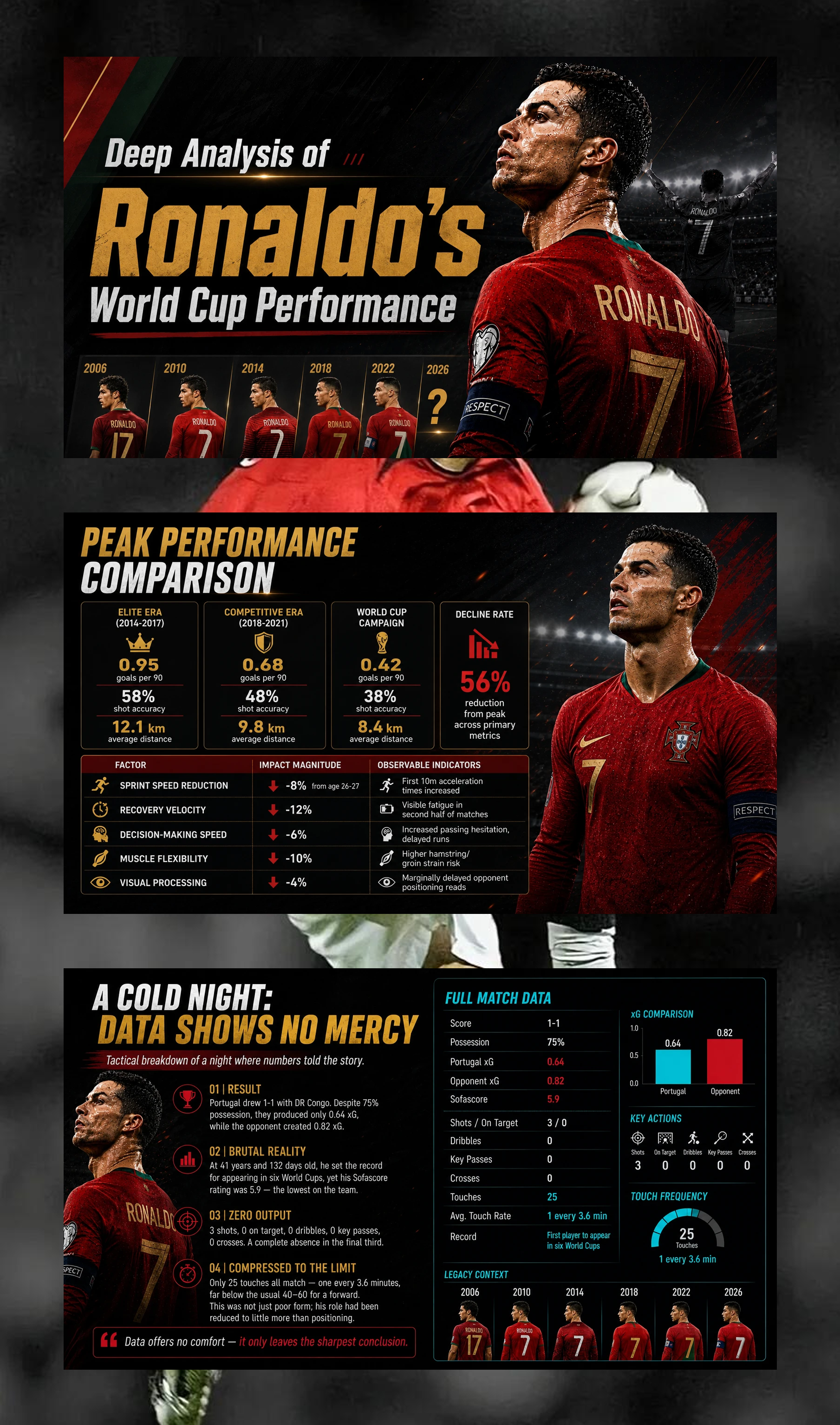 Deep Analysis of Ronaldo's World Cup Performance