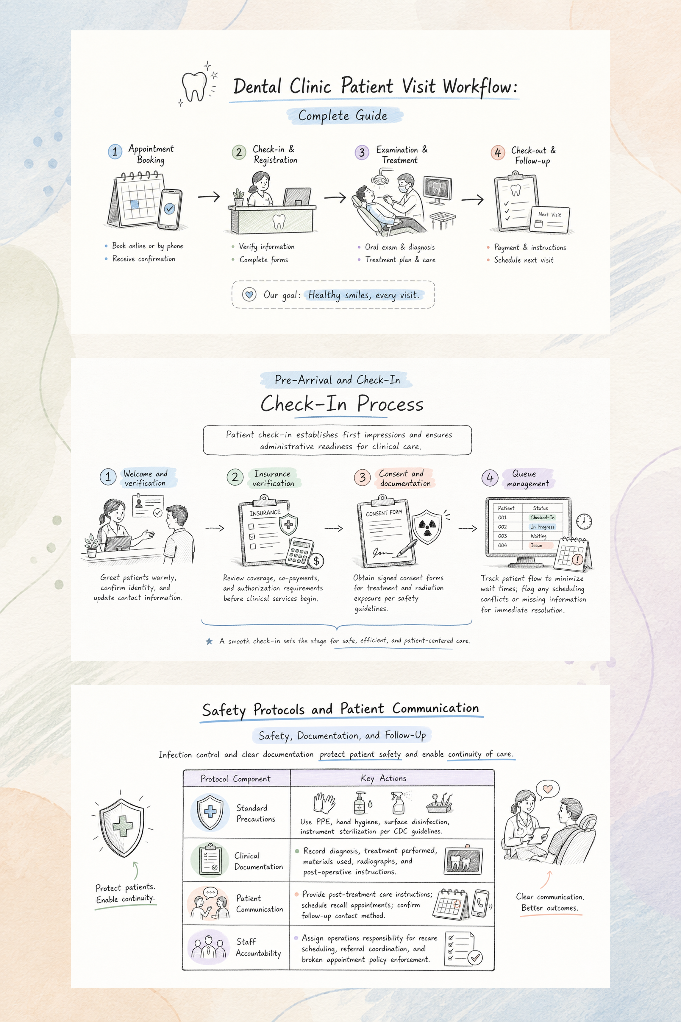 Dental Clinic Patient Visit Workflow: Complete Guide