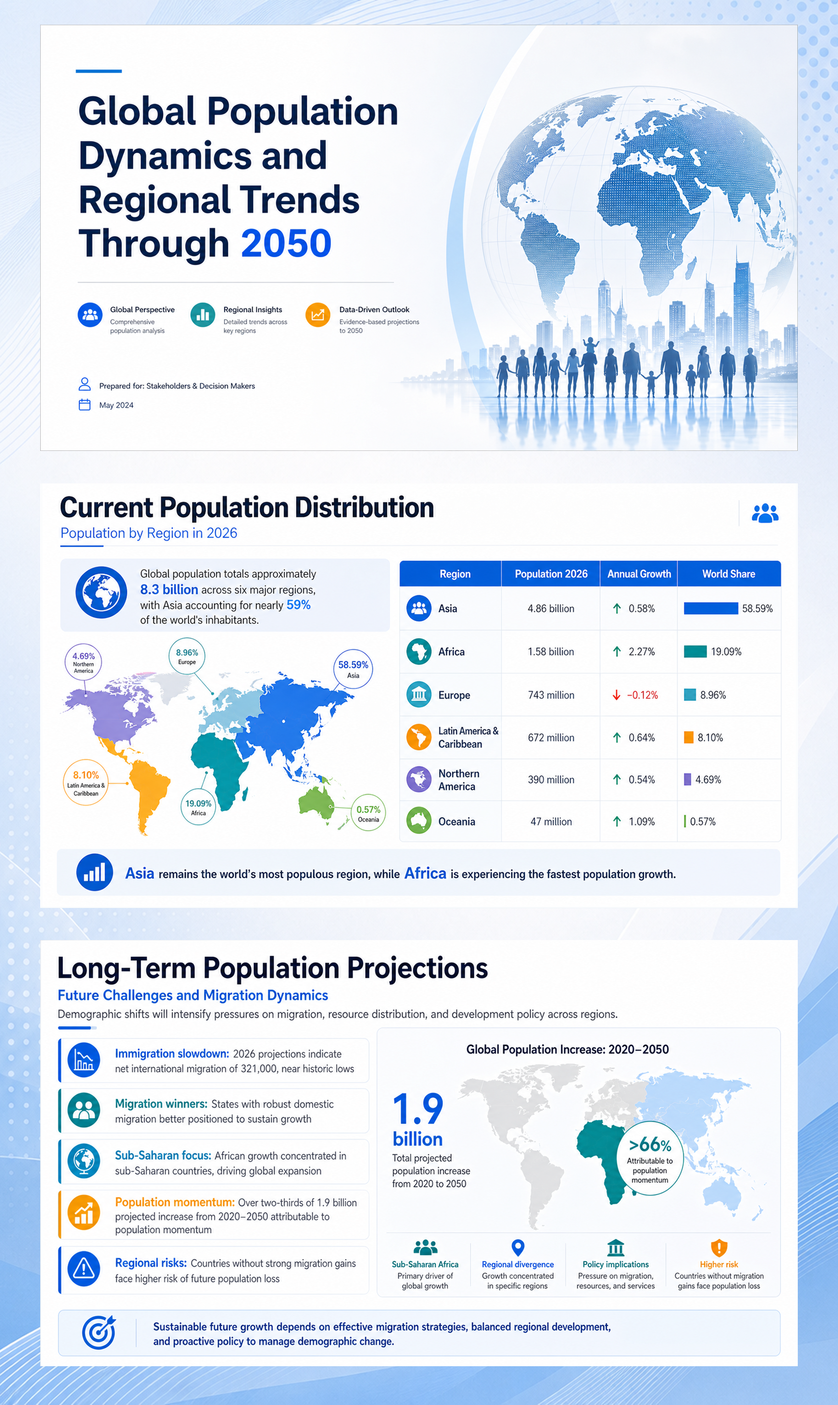 Global Population Dynamics and Regional Trends Through 2050