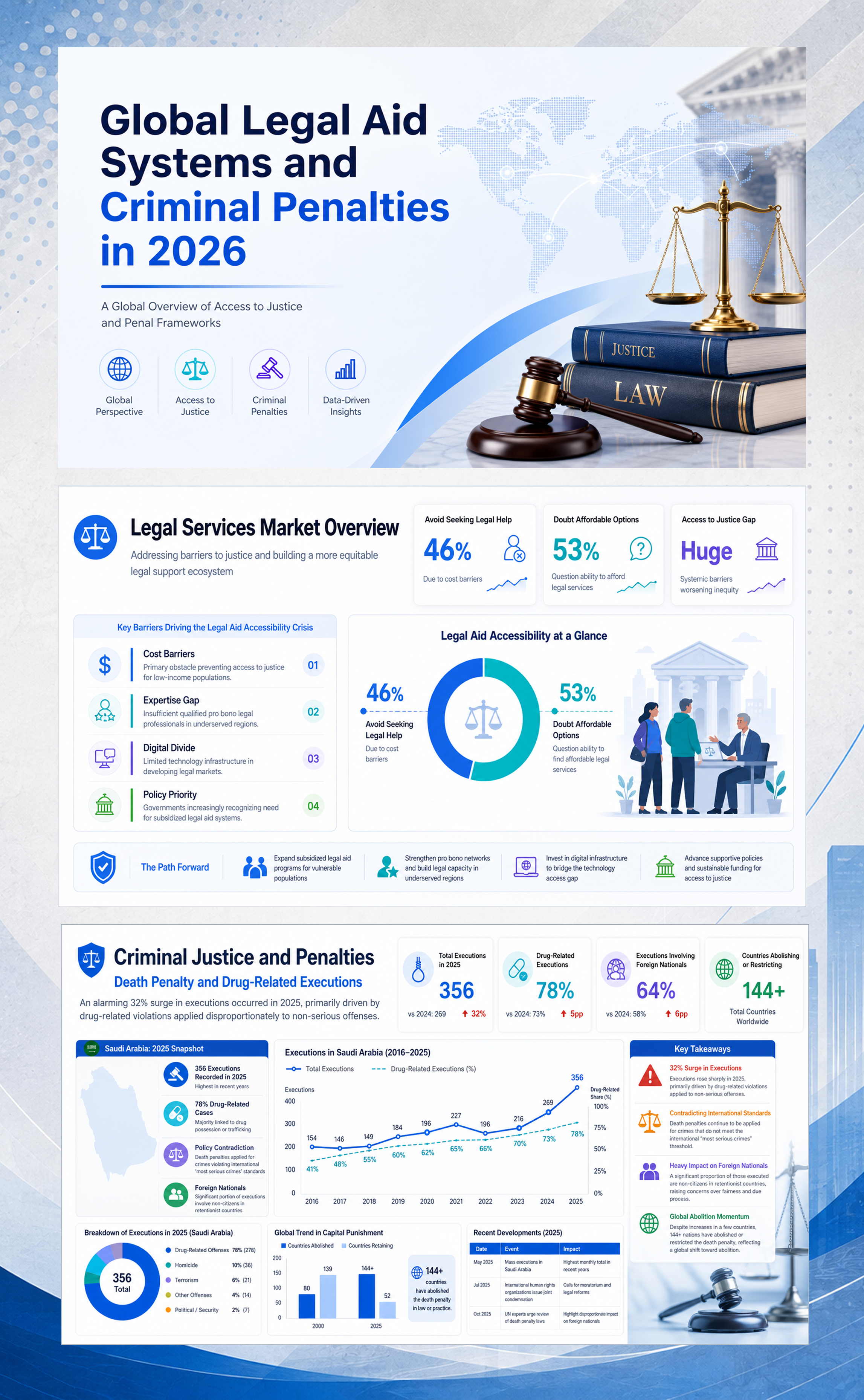 Global Legal Aid Systems and Criminal Penalties in 2026
