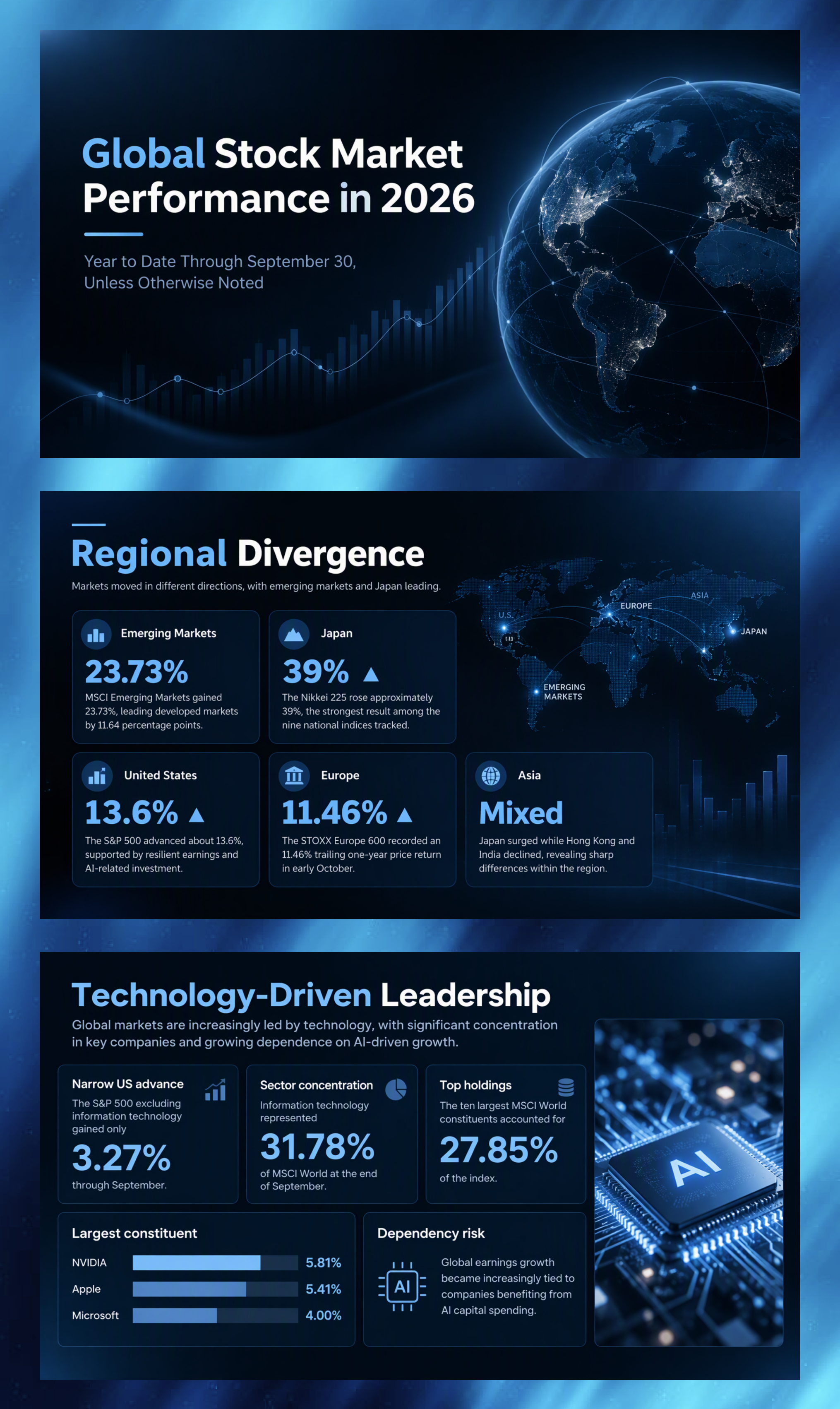 Global Stock Market Performance in 2026