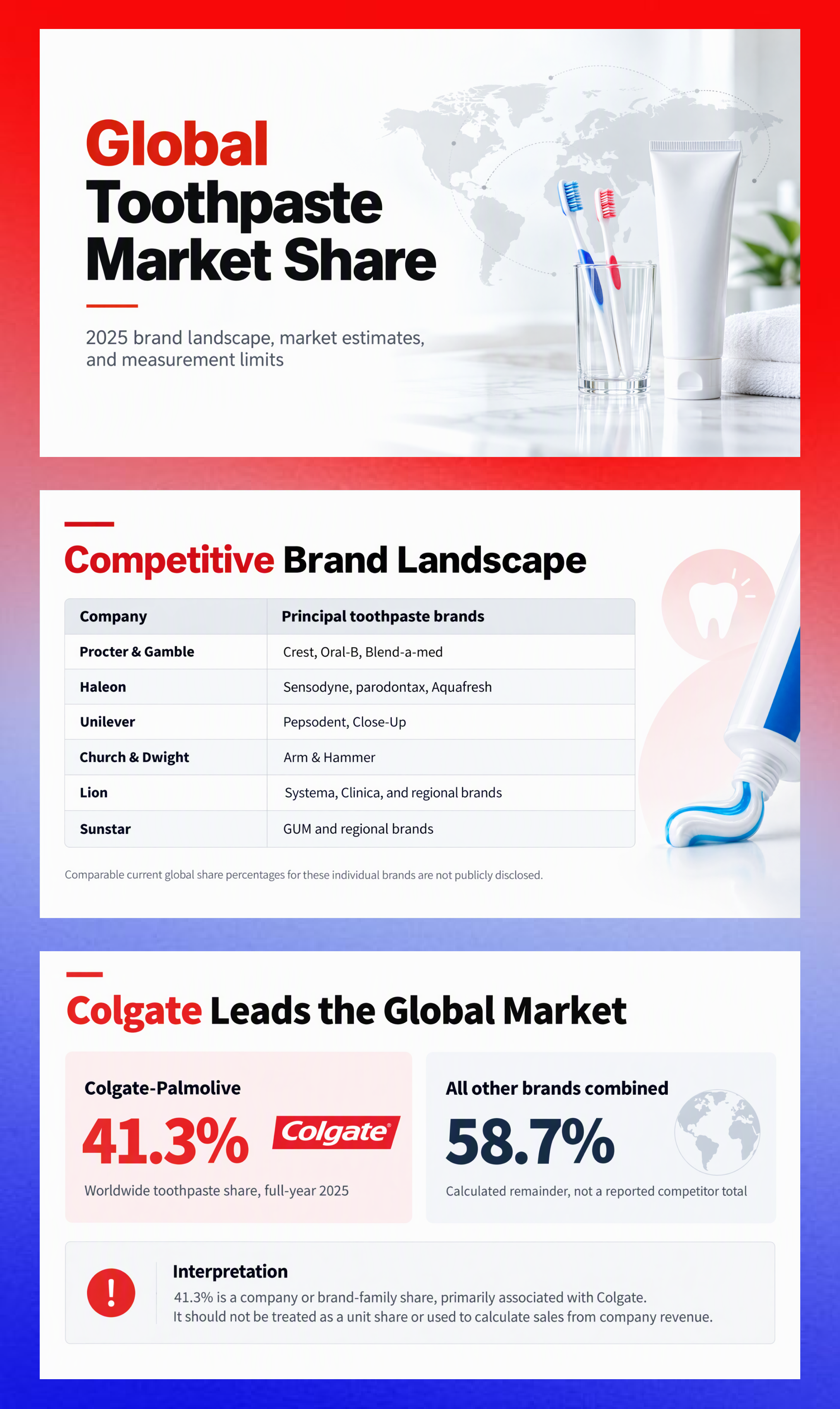 Global Toothpaste Market Share